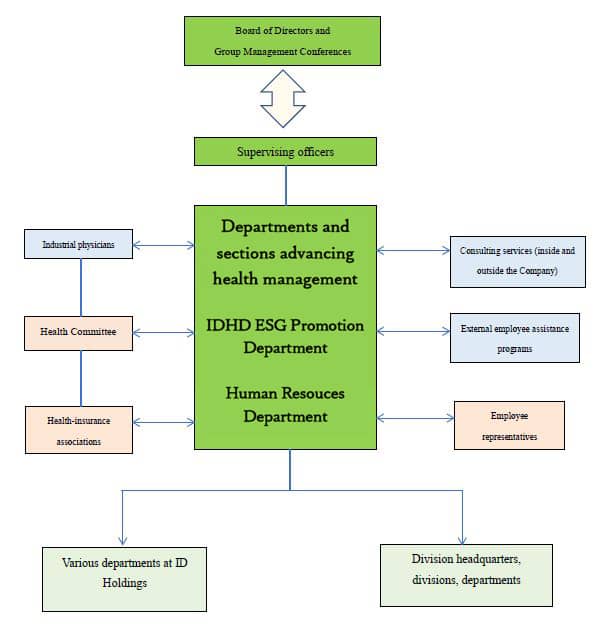 Framework for Advancement of Health Management