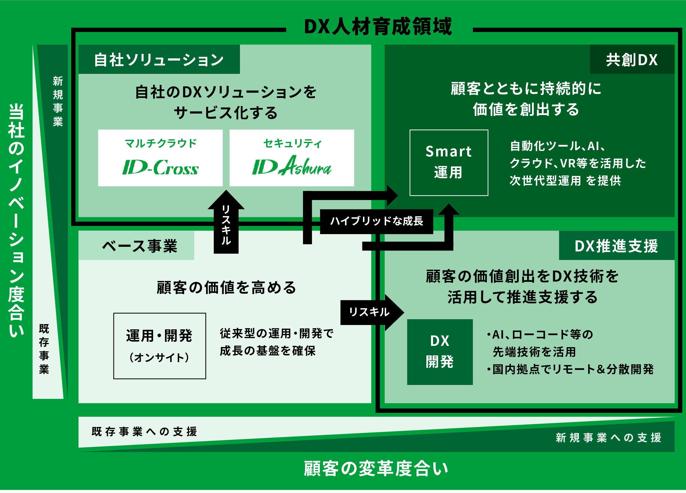 人的資本経営に向けて | IDホールディングス