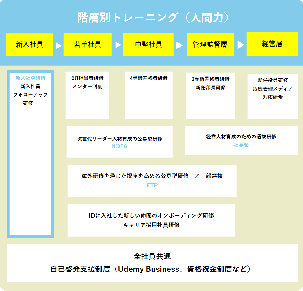 階層別トレーニング（人間力）
