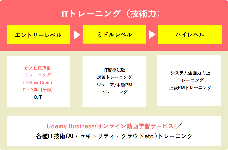 ITトレーニング（技術力）