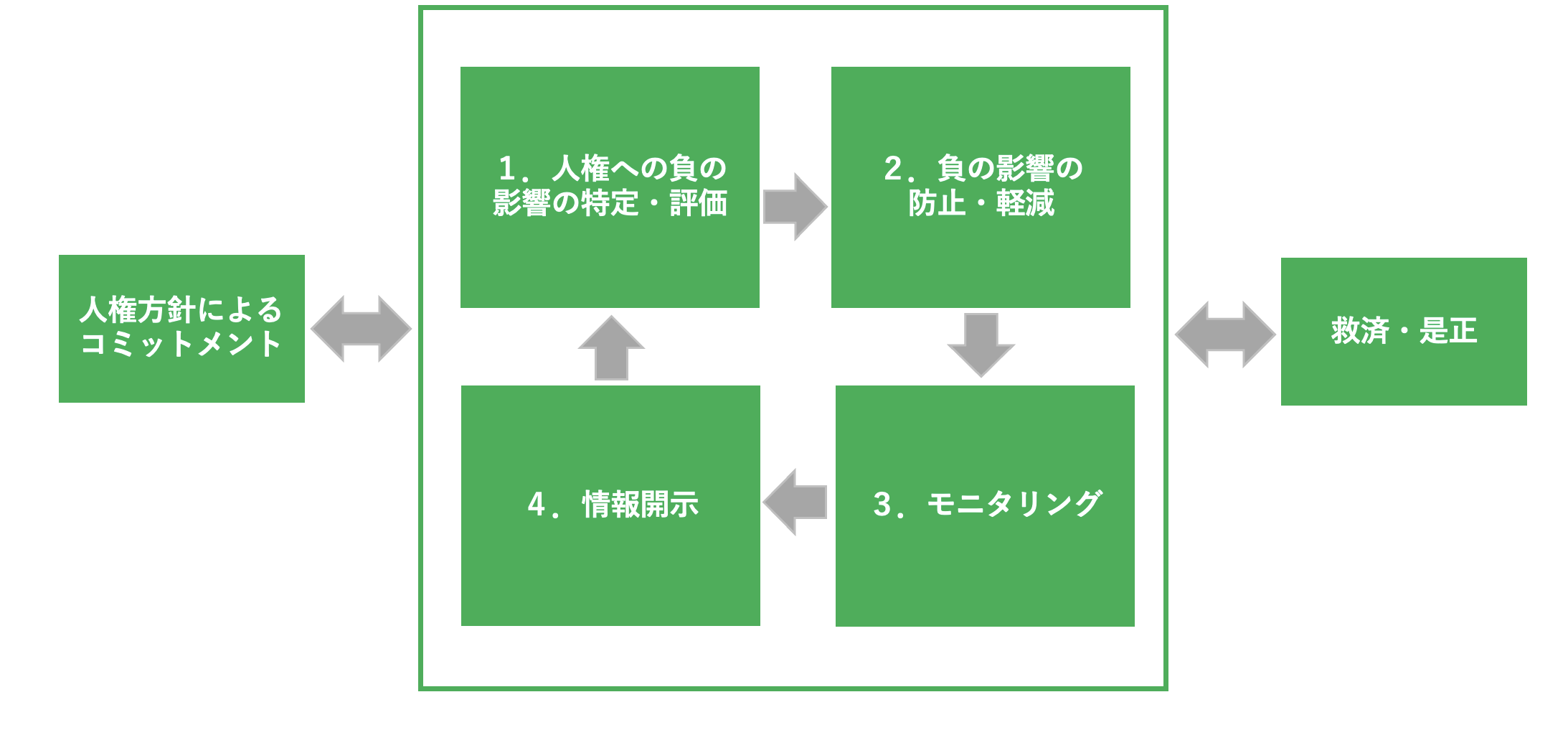 人権デュー・ディリジェンスのプロセス