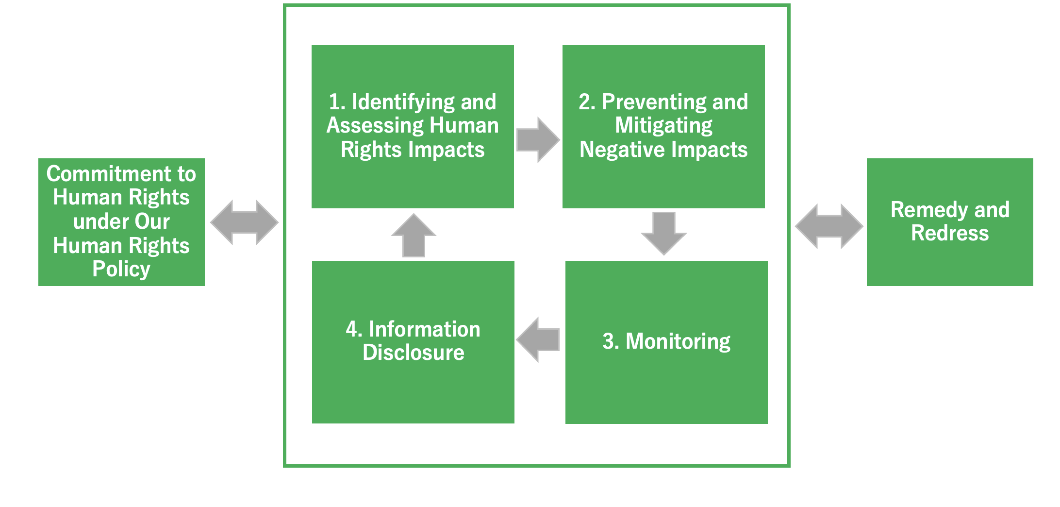 Human Rights Due Diligence Process